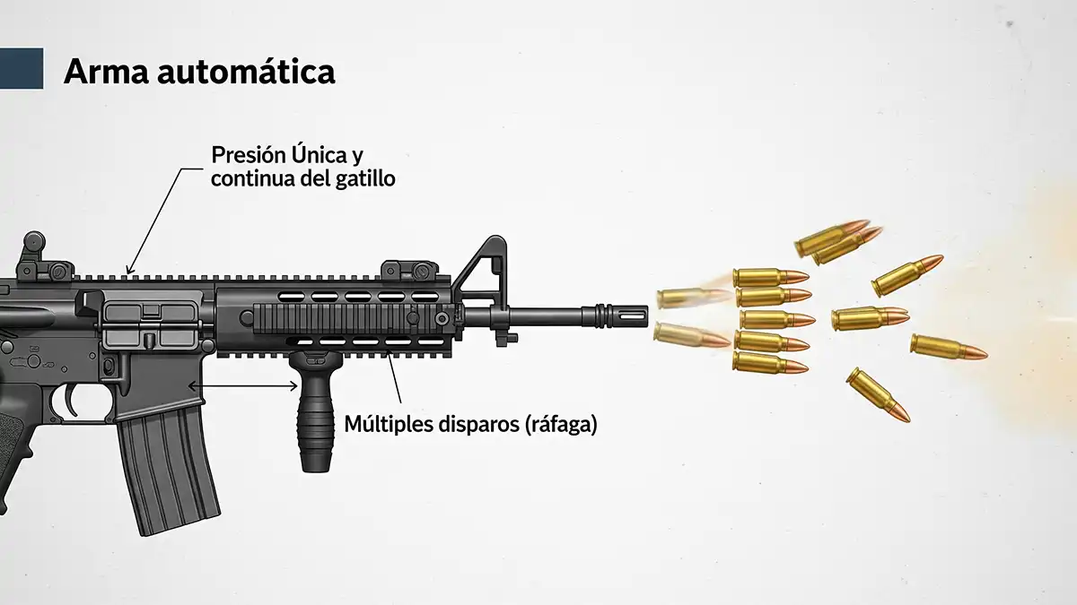 Arma automática - Prueba teórica permiso de armas
